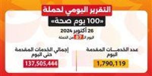 وزير
      الصحة:
      حملة
      «100
      يوم
      صحة»
      قدمت
      أكثر
      من
      137
      مليون
      خدمة
      مجانية
      خلال
      87
      يوما