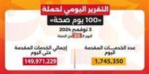 الصحة:
      حملة
      «100
      يوم
      صحة»
      قدمت
      أكثر
      من
      149
      مليون
      خدمة
      مجانية
      خلال
      95
      يوما