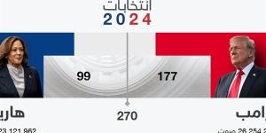 لحظة
      بلحظة..
      ترامب
      177
      صوتا
      مقابل
   ...