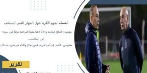 انقسام
      نجوم
      الكرة
      حول
      الجهاز
      الفني
      للمنتخب..
      مؤيدون:
      النتائج
      إيجابية
      و«13
      لاعبًا
      مثلوا
      الفراعنة
      دوليًا
      لأول
      مرة»
      أبرز
      المكاسب..
      معارضون:
      التأهل
      إلى
      أمم
      أفريقيا
      ليس
      إنجازًا
      والأداء
      غير
      مقنع
      حتى
      الآن