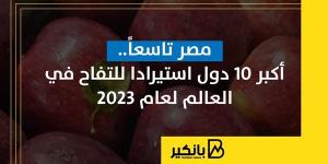 مصر
      تاسعاً..
      أكبر
      10
      دول
      استيرادا
  ...