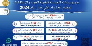 حصاد 2024.. 14 ألف شكوى طبية تم رصدها خلال العام