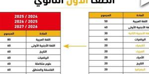 توزيع
      درجات
      الصف
      الأول
      الثانوي
      2025
      الترم
      الأول