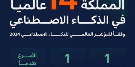 السعودية الأولى عربياً والـ 14 عالمياً في الذكاء الاصطناعي.. خطوات عملاقة نحو الريادة العالمية