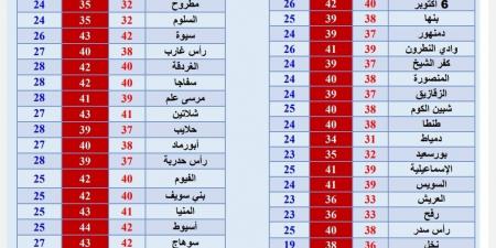 ارتفاع فى درجات الحرارة اليوم.. تصل لـ 43 في بعض المدن