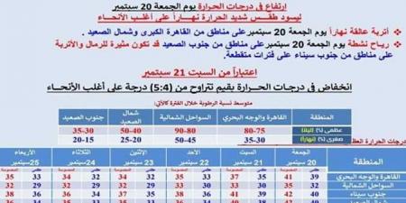 حرارة مرتفعة.. حالة الطقس اليوم الجمعة وغداً السبت في مصر جميع المحافظات