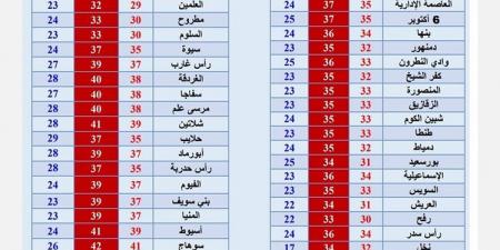 "الصيف خلص"، انخفاض درجات الحرارة على أغلب الأنحاء والعظمى بالقاهرة 34