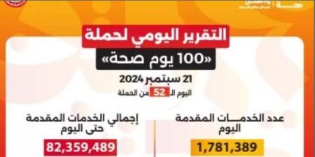 حملة 100 يوم صحة تقدم لأكثر من 82 مليون و359 ألف خدمة مجانية خلال 52 يوما