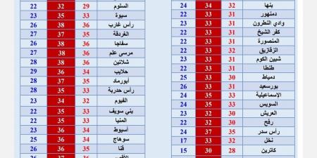 أمطار خفيفة على بعض المناطق..حالة الطقس ودرجات الحرارة المتوقعة اليوم