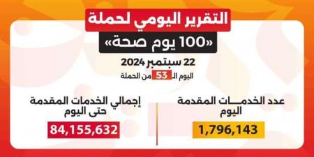 «100 يوم صحة» توفّر 84 مليون و155 ألف خدمة مجانية للمواطنين خلال 53 يومًا