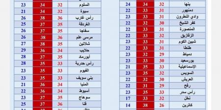 درجات الحرارة في عدد من المدن اليوم.. تصل ل 38