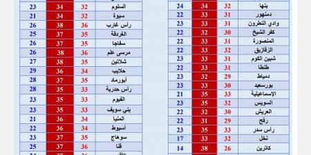 طقس الثلاثاء، حار رطب  على أغلب الأنحاء شديد الحرارة بالصعيد