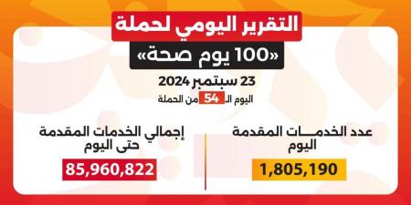 خالد عبدالغفار: حملة «100 يوم صحة» قدمت أكثر من 85 مليون و960 ألف خدمة مجانية خلال 54 يوما