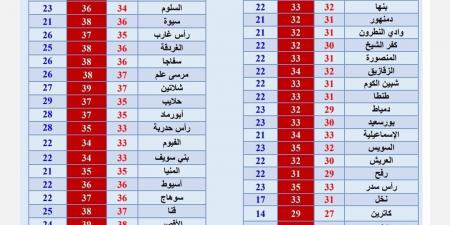 درجات الحرارة وحالة الطقس المتوقعة في عدد من المدن والمحافظات اليوم