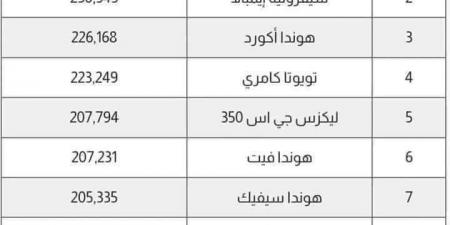 أفضل 10 سيارات يمكنها تجاوز 200 ألف ميل دون تغيير المحرك أو ناقل السرعة