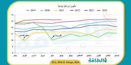 انخفاض مخزونات النفط الأميركية بأكثر من التوقعات