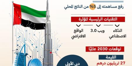 إنفوجراف| الإمارات تعزز الاقتصاد الإبداعي الرقمي عالميًا