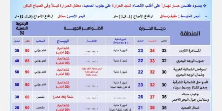 الأرصاد اليوم: حار نهاراً على أغلب الأنحاء وشديد الحرارة بجنوب البلاد