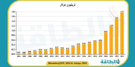 أهداف الطاقة المتجددة في أفريقيا تواجه صعوبات رغم مضاعفة الاستثمارات (تقرير)