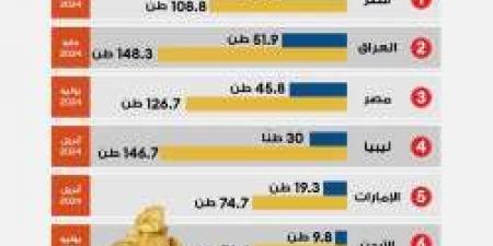 تصدر قطر شراء الذهب في العالم العربي منذ بداية 2022