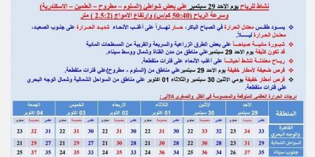 طقس اليوم: معتدل الحرارة وشبورة مائية على بعض الطرق الزراعية والسريعة