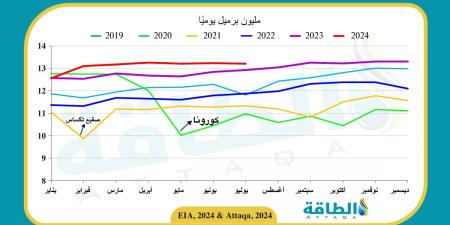 مخزونات النفط الأميركية ترتفع 3.9 مليون برميل خلافًا للتوقعات