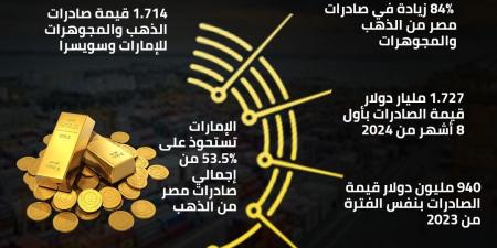 قفزة في صادرات مصر من الذهب والمجوهرات