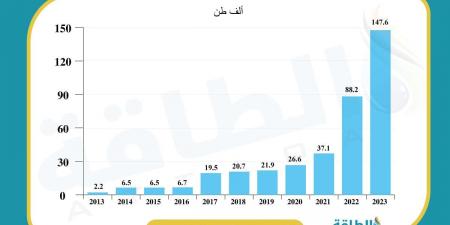 وكالة الطاقة الدولية: زخم مشروعات الهيدروجين مستمر.. وضعف الطلب العقبة الأكبر