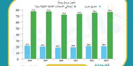 إمدادات النفط الإيراني على المحك وسط تصاعد الصراع مع إسرائيل (خريطة)