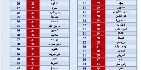 درجات الحرارة.. طقس حار نهارًا معتدل ليلًا على أغلب المحافظات