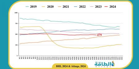 عدد حفارات النفط الأميركية ينخفض لأدنى مستوى منذ يوليو 2024