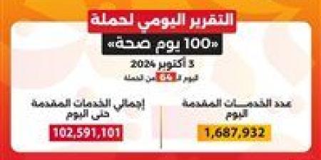 وزير الصحة: حملة «100 يوم صحة» قدمت أكثر من 102 مليون خدمة مجانية خلال 64 يوما