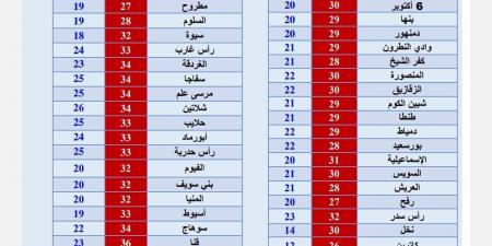 طقس حار نهارًا مع استمرار في انخفاض درجات الحرارة اليوم