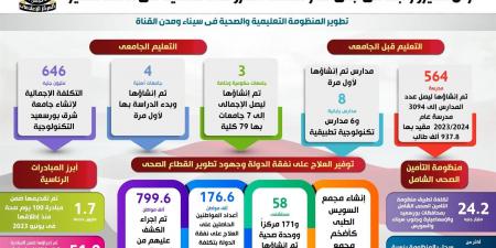 بالإنفوجراف.. أرض الفيروز تبدأ في جني ثمار ملحمة مشروعات التنمية بالعقد الأخير