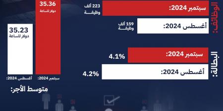 إنفوجراف| انتعاش سوق العمل الأمريكية في سبتمبر