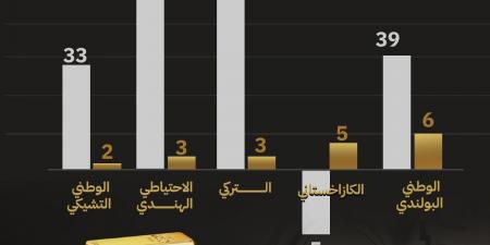 إنفوجراف| أكبر البنوك المركزية شراءً للذهب في أغسطس