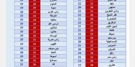 درجات الحرارة وحالة الطقس في أغلب المحافظات المصرية اليوم