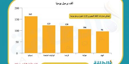 أكبر مصفاة نفط في أفريقيا تهدد إمدادات 5 دول