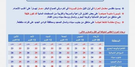 طقس اليوم الأربعاء: مائل للبرودة ليلًا وحار نهارًا على أغلب الأنحاء