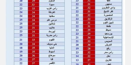 تعرف على درجات الحرارة في عدد من المحافظات اليوم