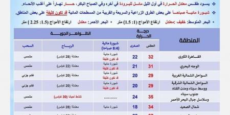 «الأرصاد»: استمرار الأجواء الحارة على أغلب الأنحاء والعظمى بالقاهرة 32