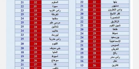 احذر الشبورة المائية.. تابع درجات الحرارة في عدد من المدن اليوم