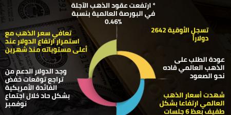 الذهب يعاود للصعود بعد 6 أيام من الخسائر بالتزامن مع قوة الدولار