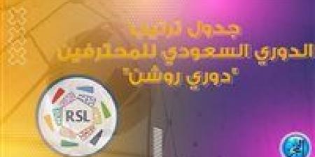 جدول
      ترتيب
      دوري
      روشن
      السعودي
      قبل
      مباريات
      اليوم
      الخميس