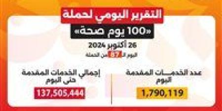 وزير
      الصحة:
      حملة
      «100
      يوم
      صحة»
      قدمت
      أكثر
      من
      137
      مليون
      خدمة
      مجانية
      خلال
      87
      يوما