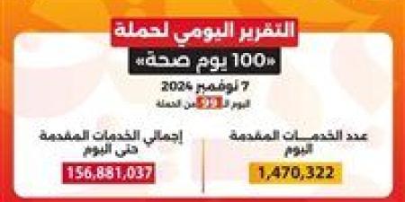 وزير
      الصحة:
      حملة
      «100
      يوم
      صحة»
      قدمت
      أكثر
      من
      156
      مليون
      خدمة
      مجانية
      خلال
      99
      يوما