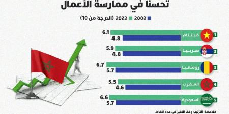 المغرب
      ضمن
      أكثر
      الاقتصادات
      تحسنا
      في
      ممارسة
      الأعمال