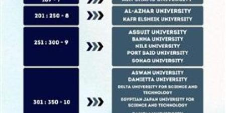 جامعة
      سوهاج
      تحقق
      المركز
      (251-300)
      من
      بين
      749
      جامعة
      عالمية
      في
      الإصدار
      الأول
      لتصنيف
      التايمز