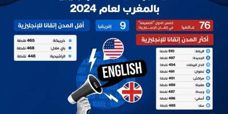 مؤشر
      إتقان
      اللغة
      الإنجليزية
      بالمغرب
      لعام
      2024