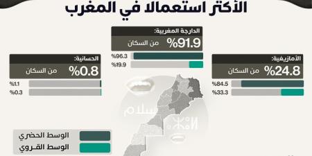 التعبيرات
      اللغوية
      المستعملة
      من
      طرف
      السكان
      في
      المغرب